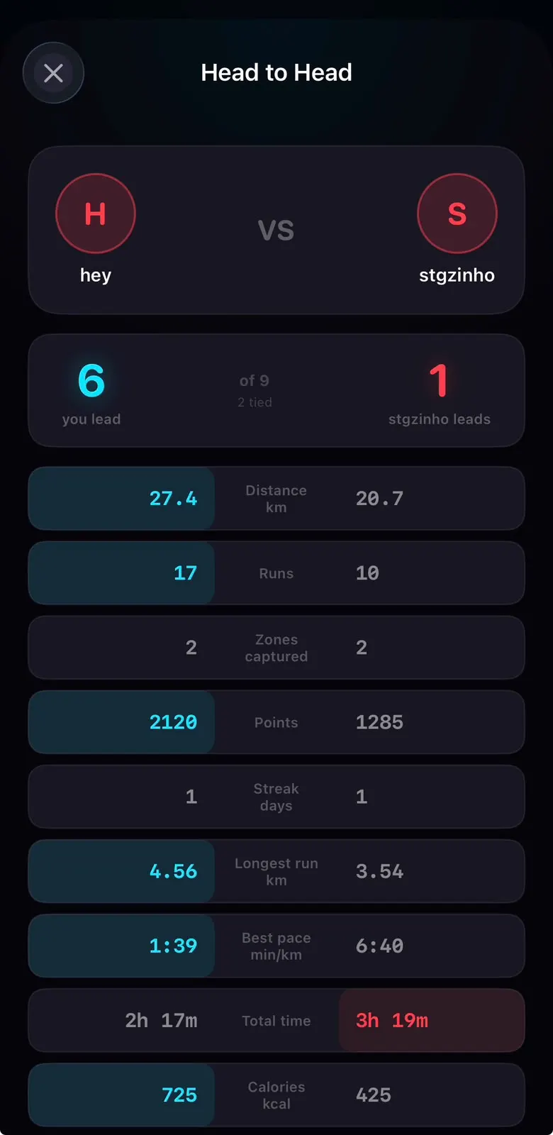 Own-it head-to-head comparison between two runners across distance, runs, zones captured, points, streak days, longest run, best pace, total time and calories.